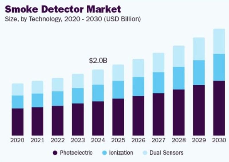 Smoke detector: nel 2023 mercato da 3,25 miliardi di dollari 